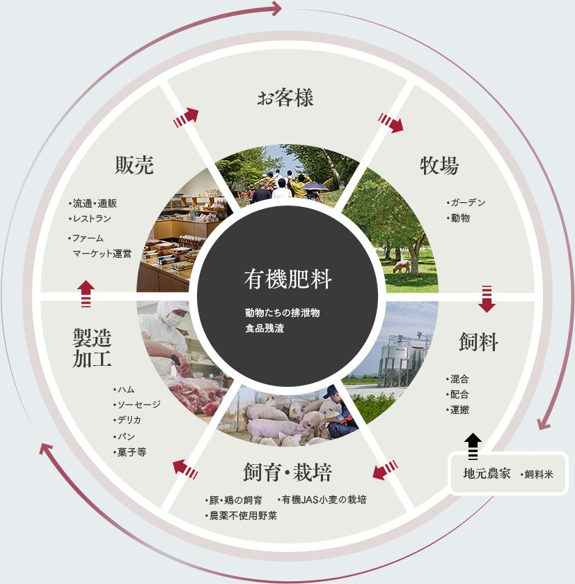 一貫した事業体制と循環型農業